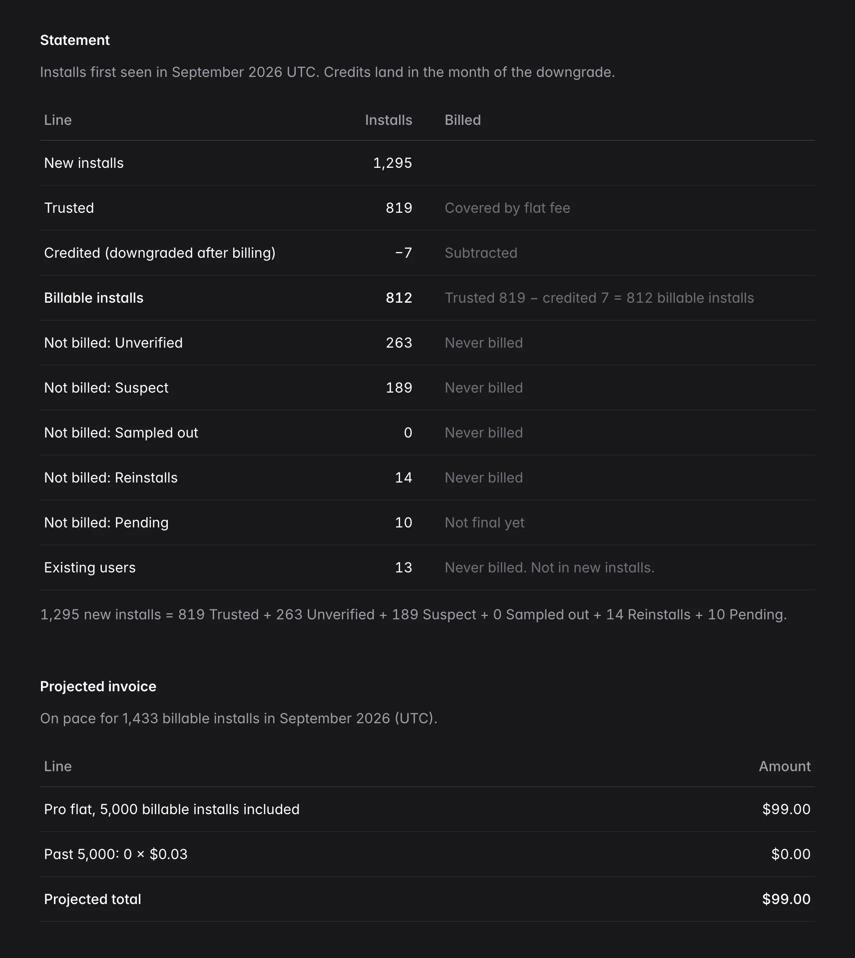 Billing statement: 1,295 new installs, 819 Trusted, 7 credited, 812 billable, with unverified, suspect, reinstalls and pending never billed, and a projected invoice of $99.