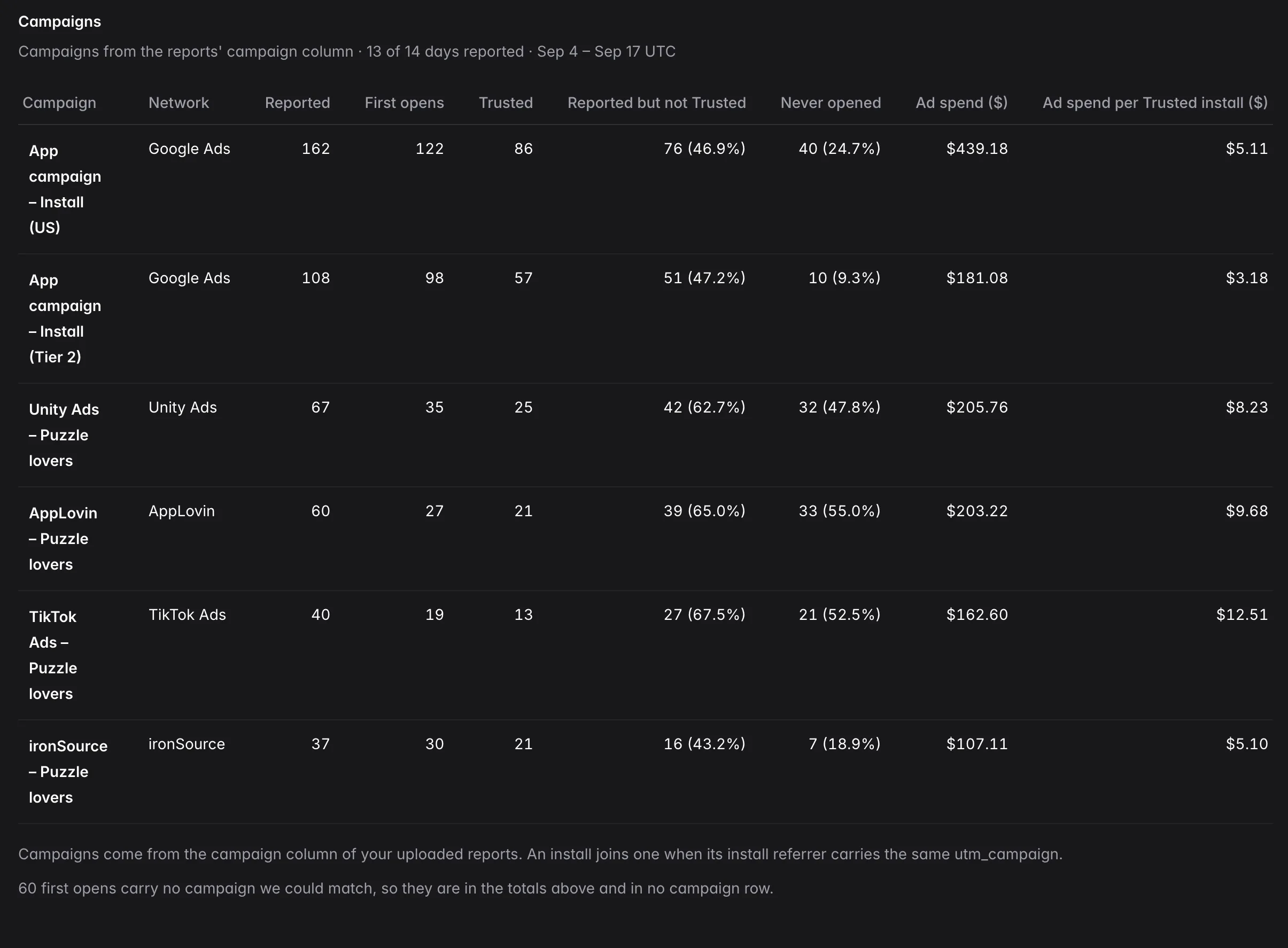 Campaigns table: reported installs, first opens, Trusted installs, never opened, ad spend and ad spend per Trusted install for six campaigns across Google Ads, Unity Ads, AppLovin, TikTok Ads and ironSource.