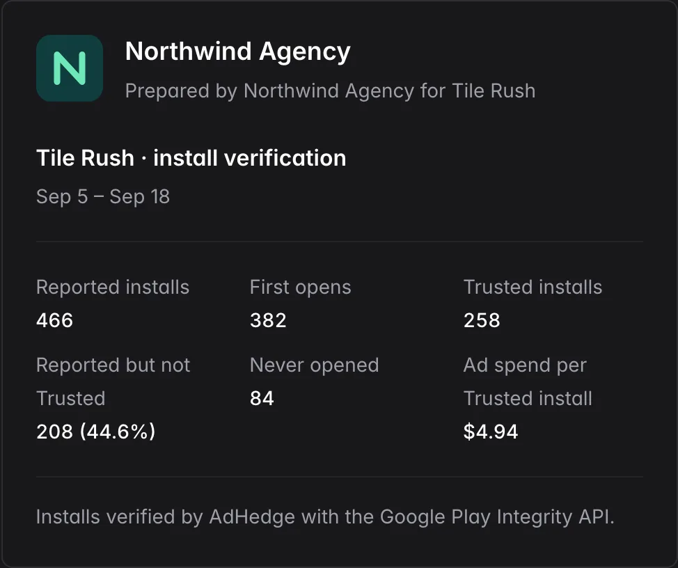 The first page of a client report for Northwind Agency: their logo and name, "Prepared by Northwind Agency for Tile Rush", the period Sep 5 to Sep 18, then 466 reported installs, 382 first opens, 258 Trusted installs, 208 reported but not Trusted at 44.6%, 84 never opened, $4.94 ad spend per Trusted install, and the line "Installs verified by AdHedge with the Google Play Integrity API."